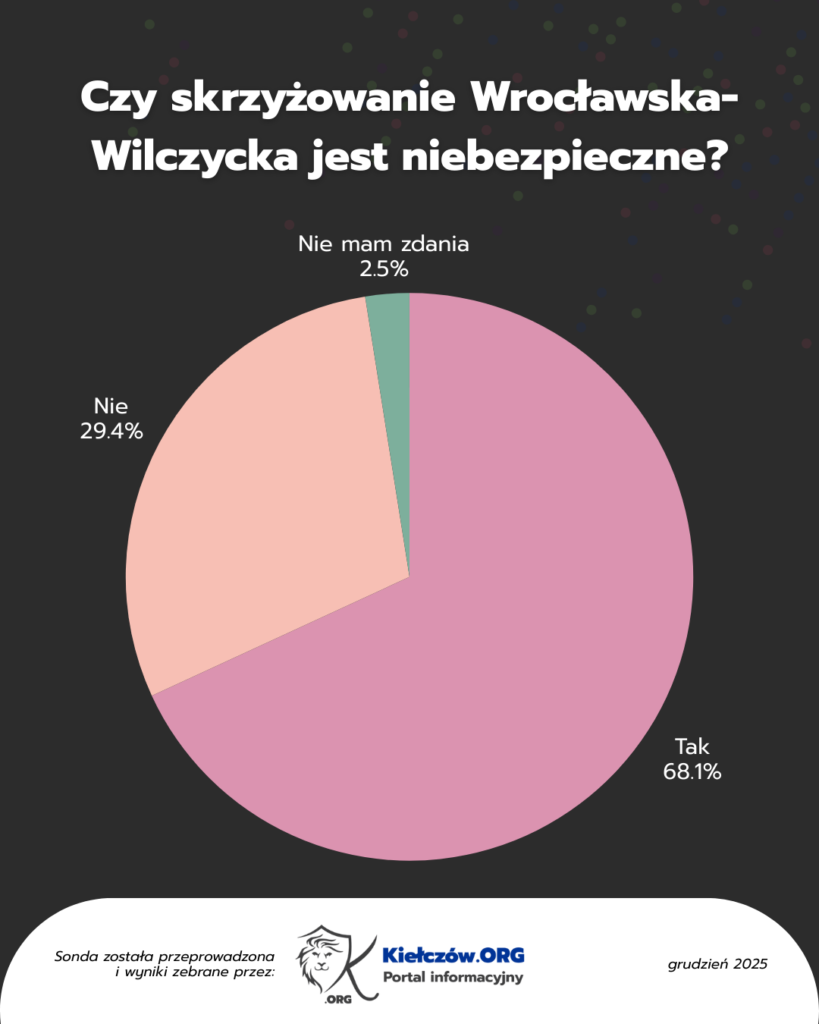 Wykres z wynikami pierwszego pytania